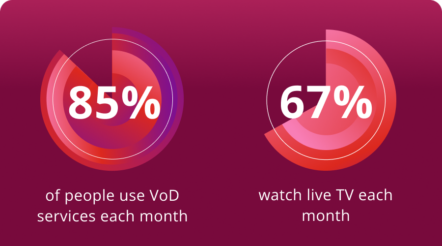 Infographic showing two pie charts: 85% of people use video‑on‑demand services each month, and 67% watch live TV each month.
