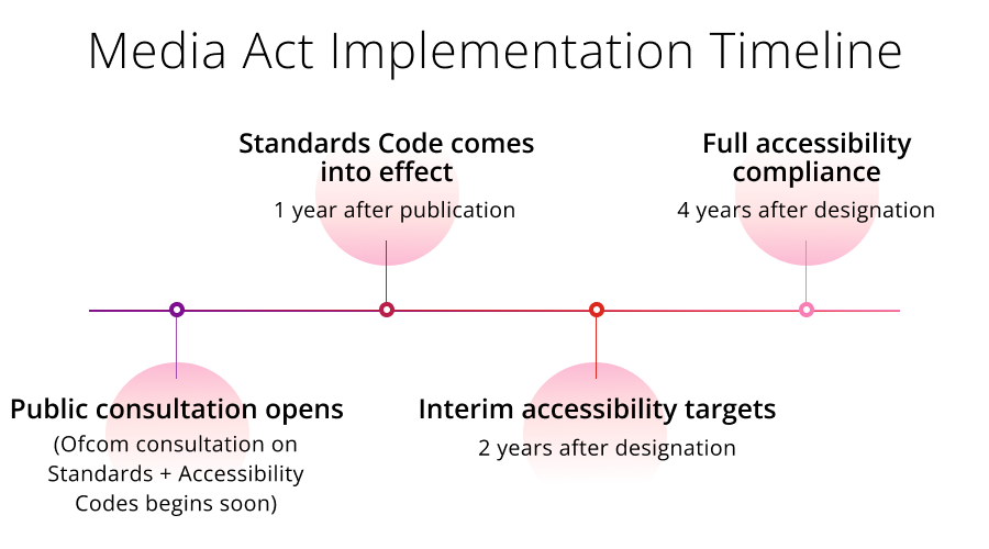 A horizontal timeline titled “Media Act Implementation Timeline” outlining four stages: public consultation opens, standards codes come into effect one year after publication, interim accessibility targets are set two years after designation, and full accessibility compliance is required four years after designation.